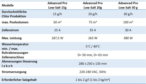 Freilufttraum Salzwasseraufbereitung BS Pool Advanced Pro Low-Salt Modelle
