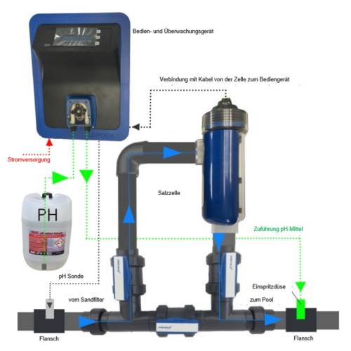Freilufttraum Salzwasseraufbereitung BS Pool Advanced Pro Magnesium Einbindung in Rohrsystem