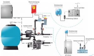  Salzelektrolyseanlage Tecno pH Installationsschema