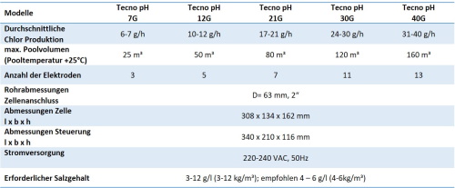Salzelektrolyseanlage Tecno pH Serie